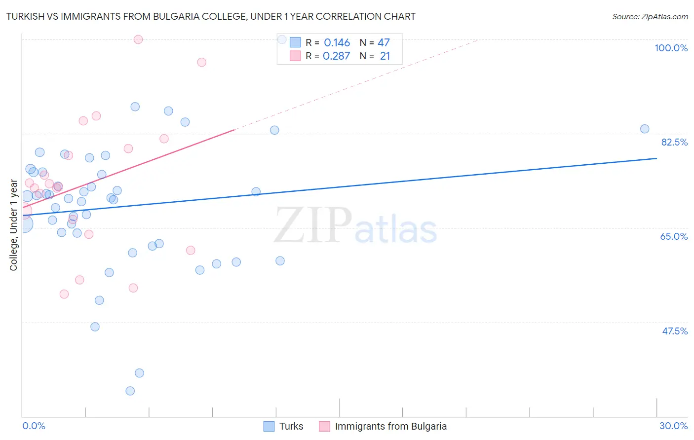 Turkish vs Immigrants from Bulgaria College, Under 1 year