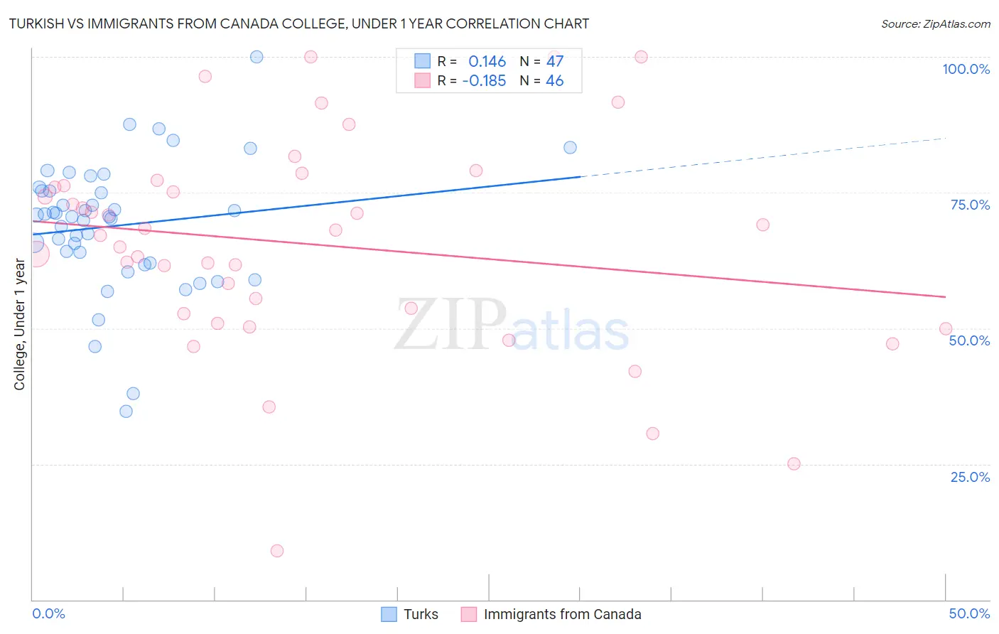 Turkish vs Immigrants from Canada College, Under 1 year