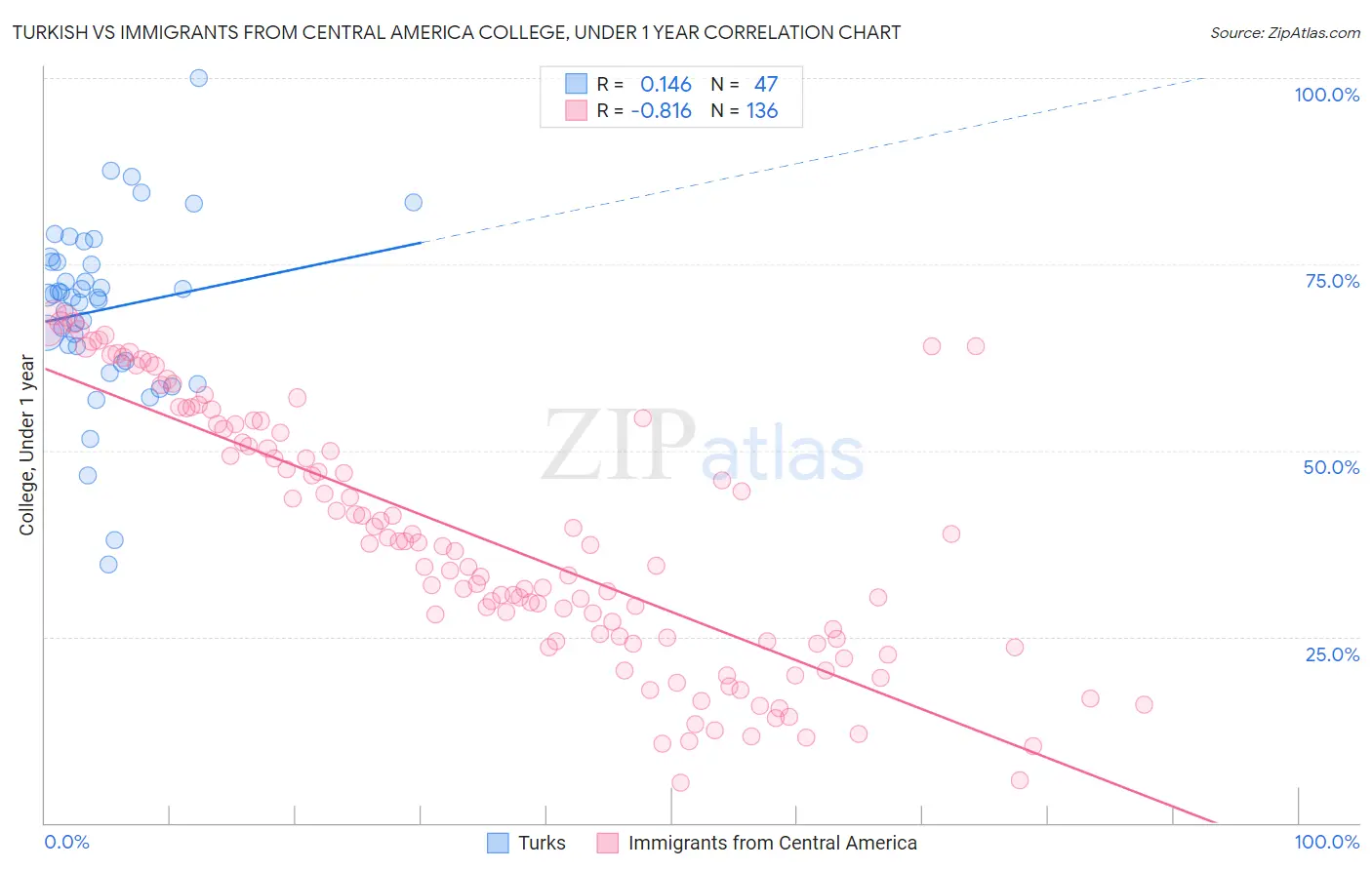 Turkish vs Immigrants from Central America College, Under 1 year