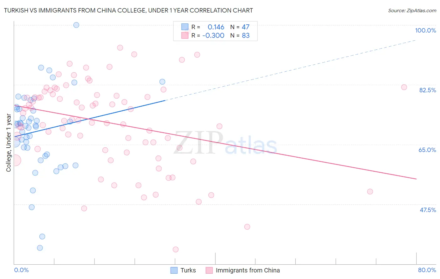 Turkish vs Immigrants from China College, Under 1 year
