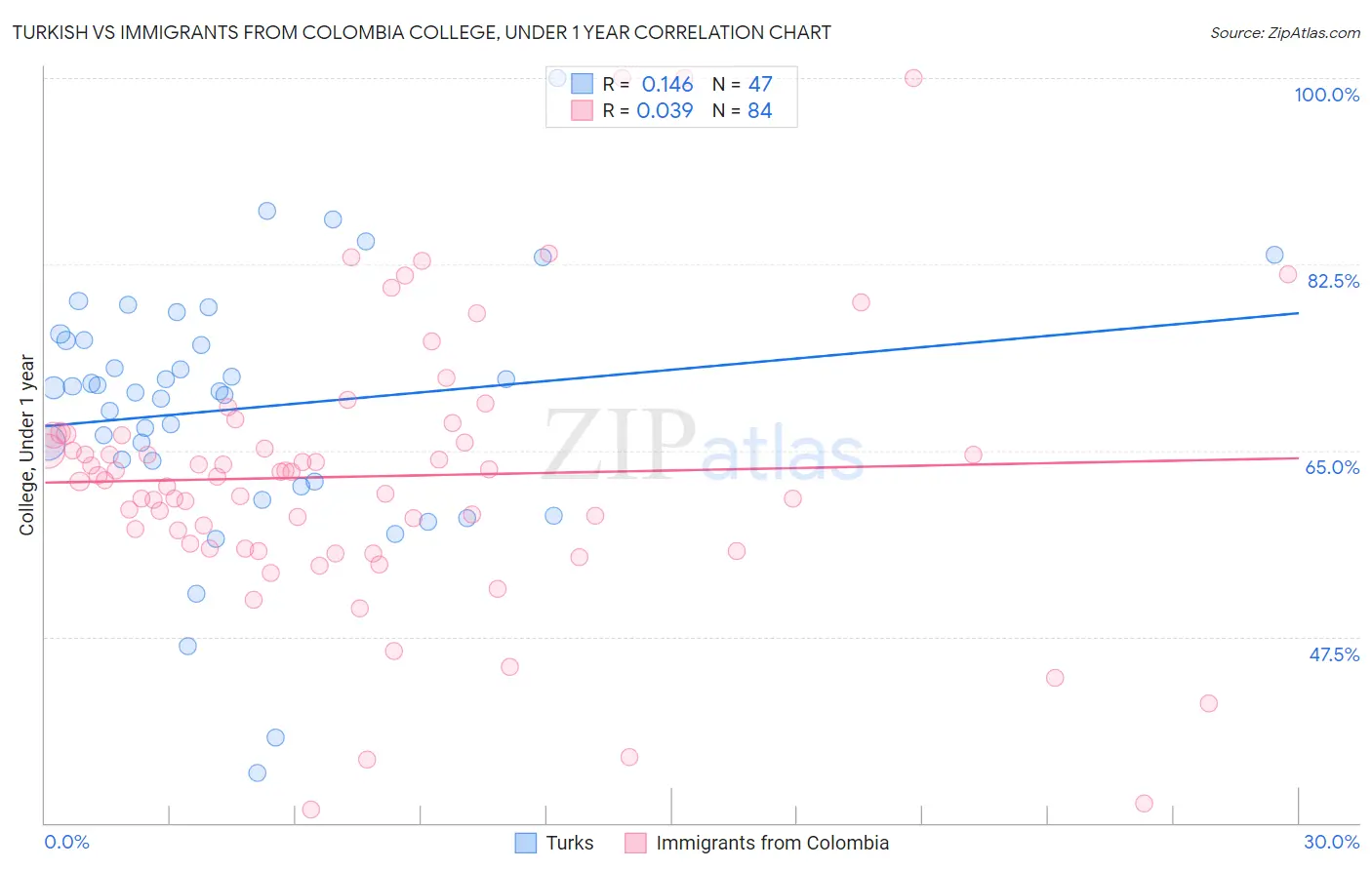 Turkish vs Immigrants from Colombia College, Under 1 year