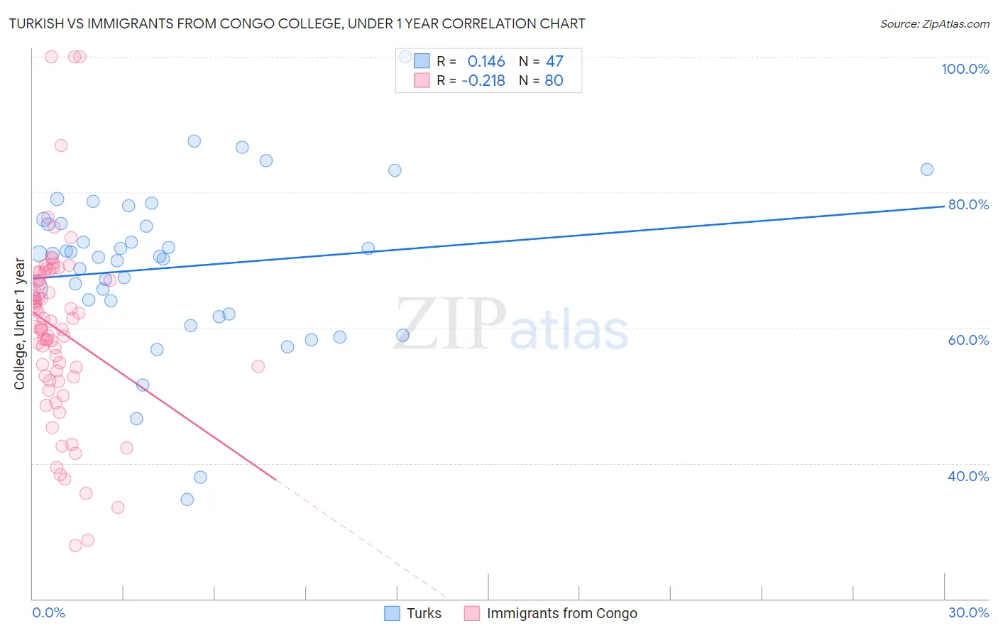 Turkish vs Immigrants from Congo College, Under 1 year