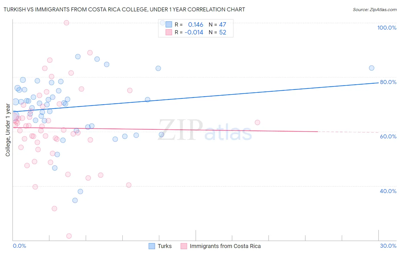 Turkish vs Immigrants from Costa Rica College, Under 1 year