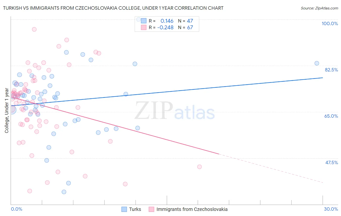 Turkish vs Immigrants from Czechoslovakia College, Under 1 year