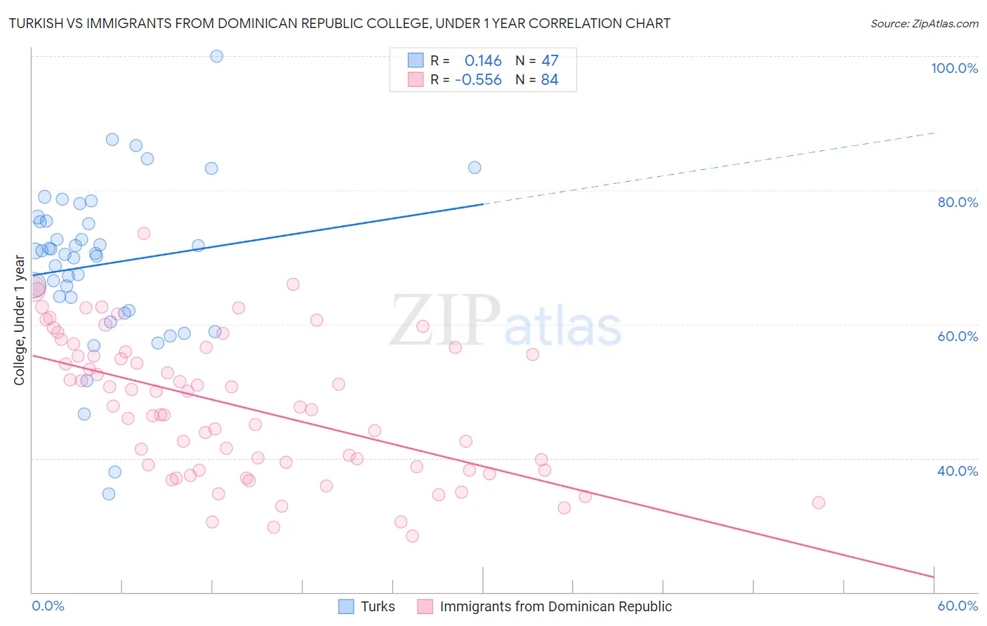 Turkish vs Immigrants from Dominican Republic College, Under 1 year