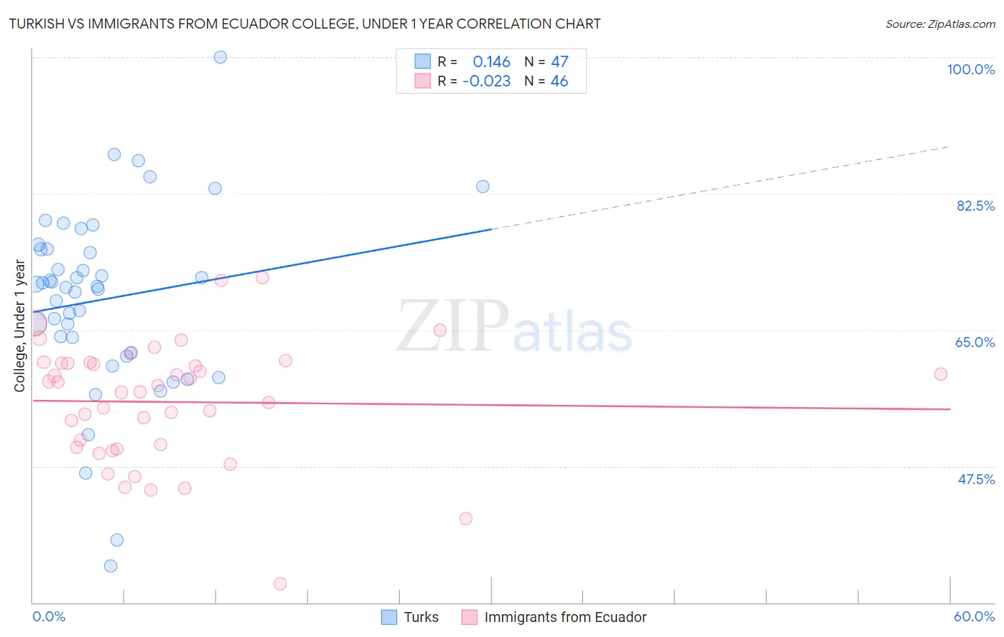 Turkish vs Immigrants from Ecuador College, Under 1 year