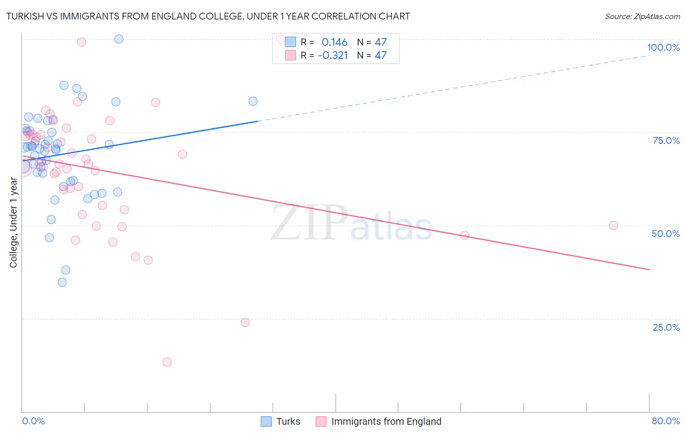 Turkish vs Immigrants from England College, Under 1 year