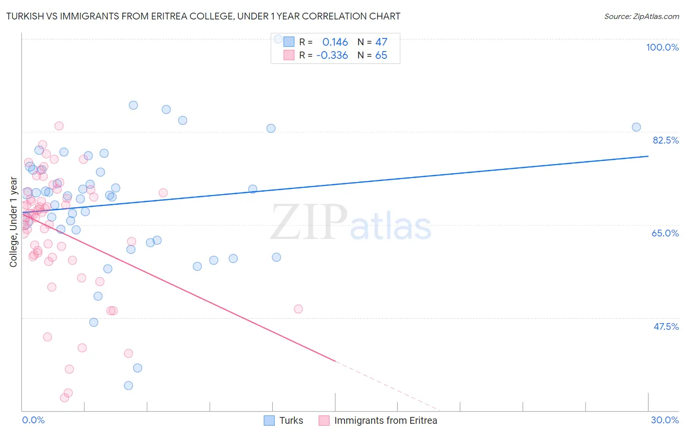 Turkish vs Immigrants from Eritrea College, Under 1 year
