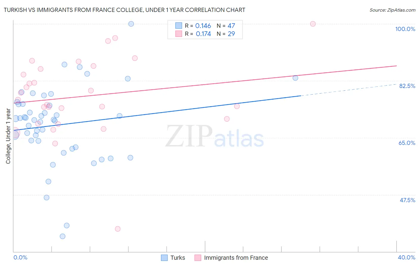 Turkish vs Immigrants from France College, Under 1 year