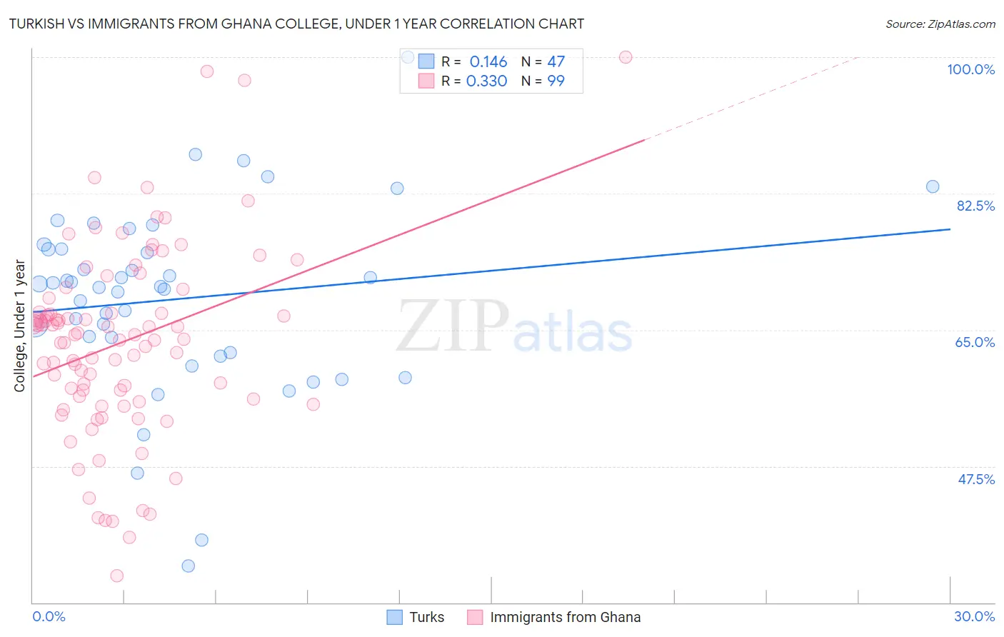 Turkish vs Immigrants from Ghana College, Under 1 year