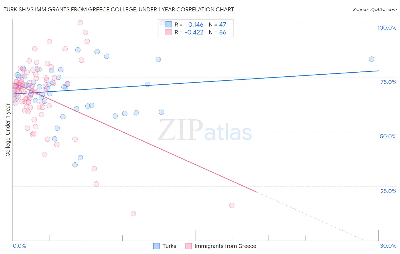 Turkish vs Immigrants from Greece College, Under 1 year