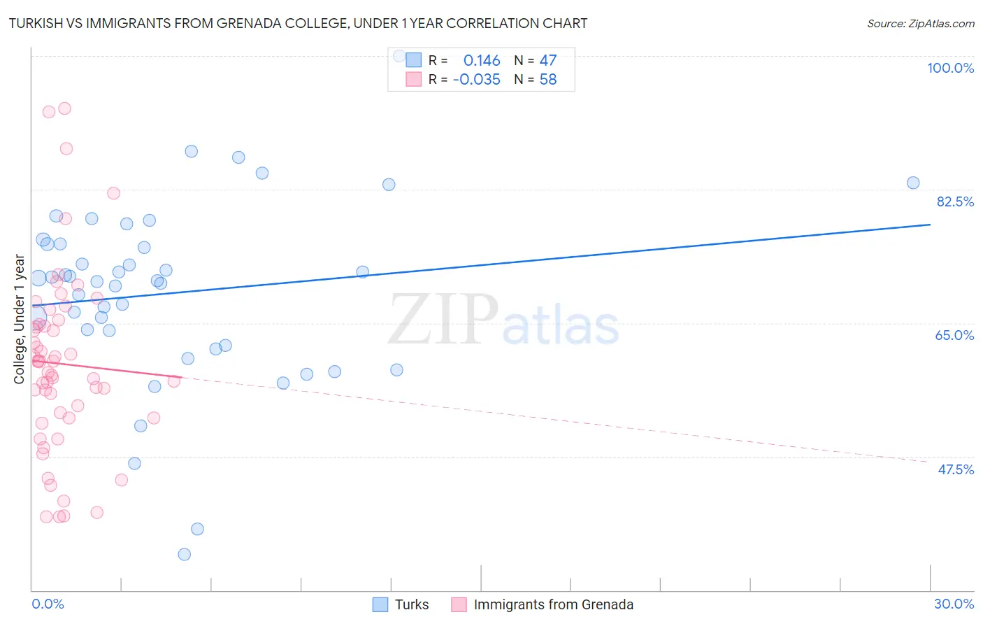 Turkish vs Immigrants from Grenada College, Under 1 year
