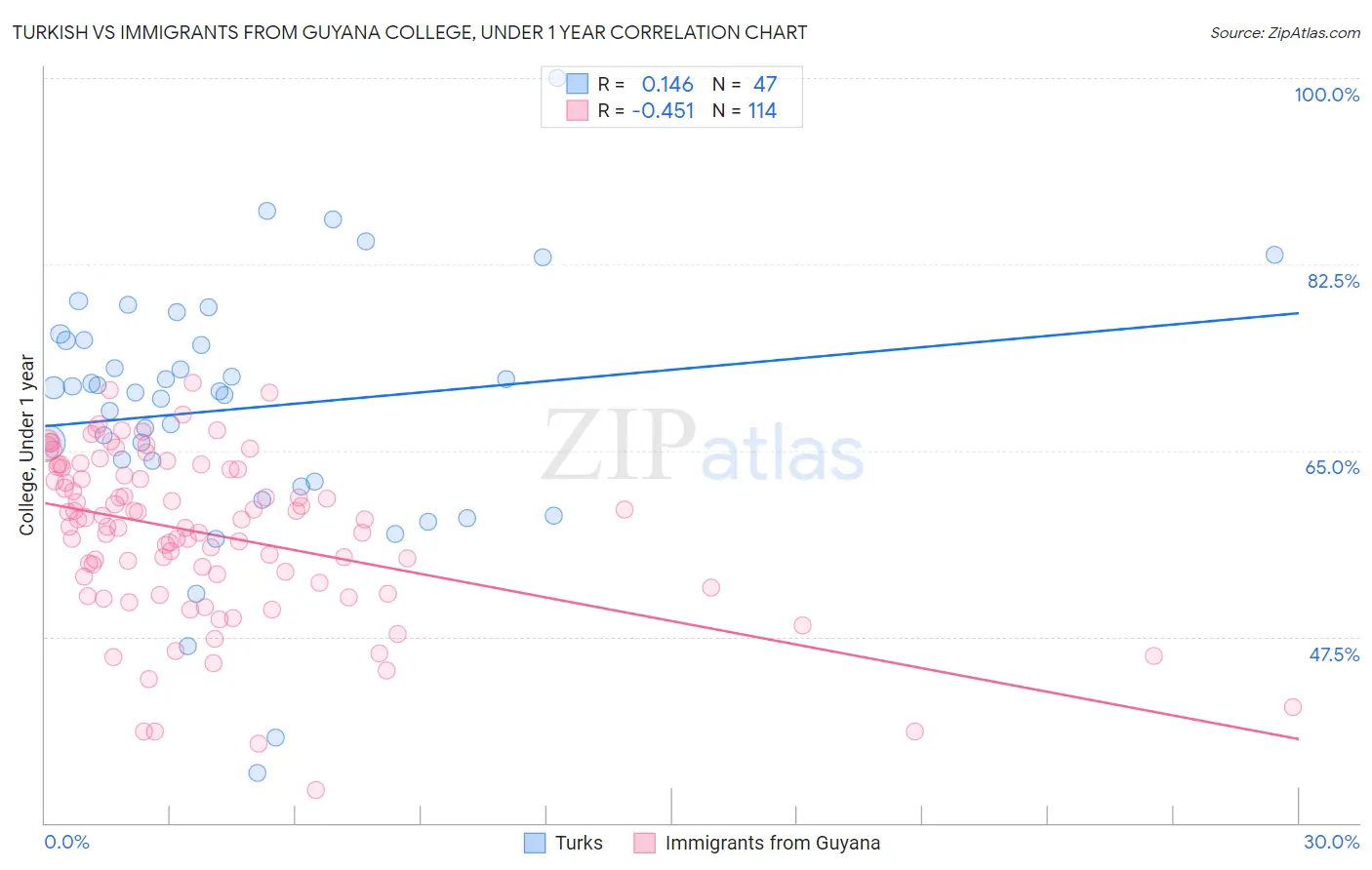 Turkish vs Immigrants from Guyana College, Under 1 year