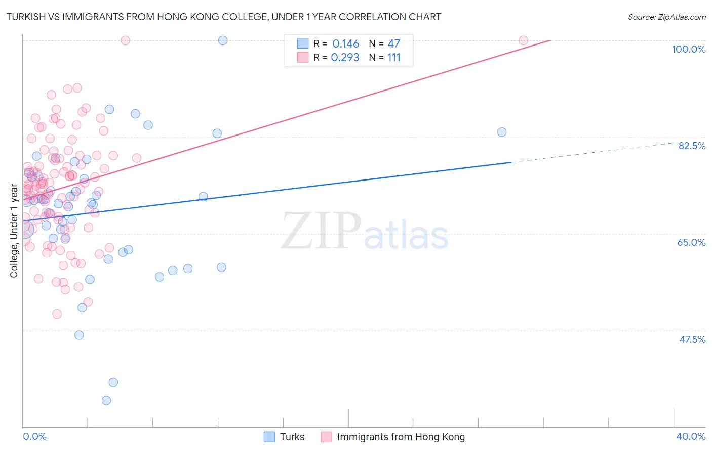 Turkish vs Immigrants from Hong Kong College, Under 1 year