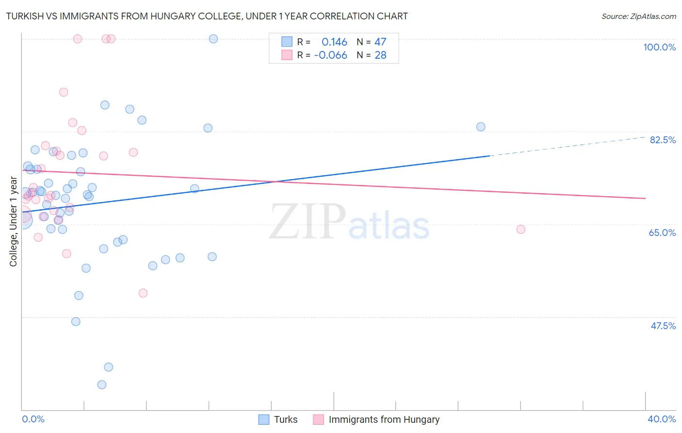 Turkish vs Immigrants from Hungary College, Under 1 year