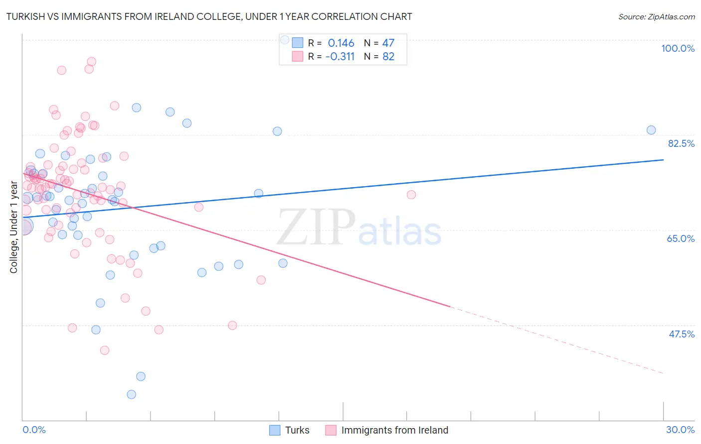 Turkish vs Immigrants from Ireland College, Under 1 year