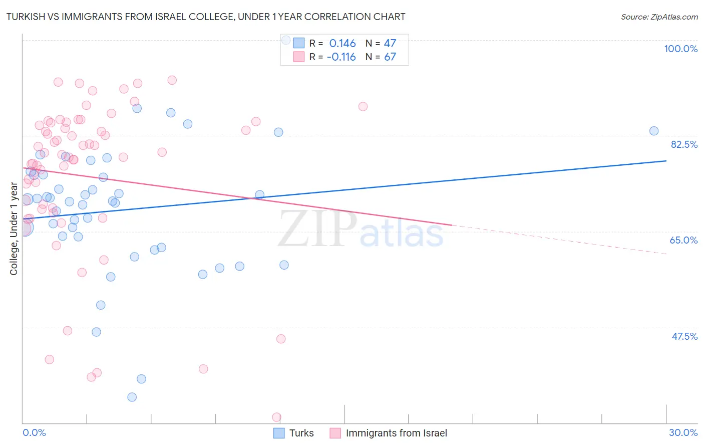 Turkish vs Immigrants from Israel College, Under 1 year