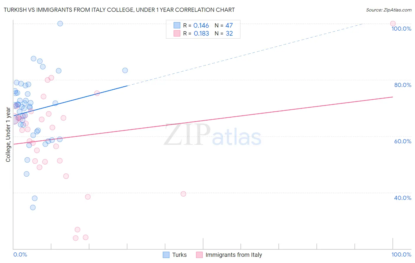 Turkish vs Immigrants from Italy College, Under 1 year