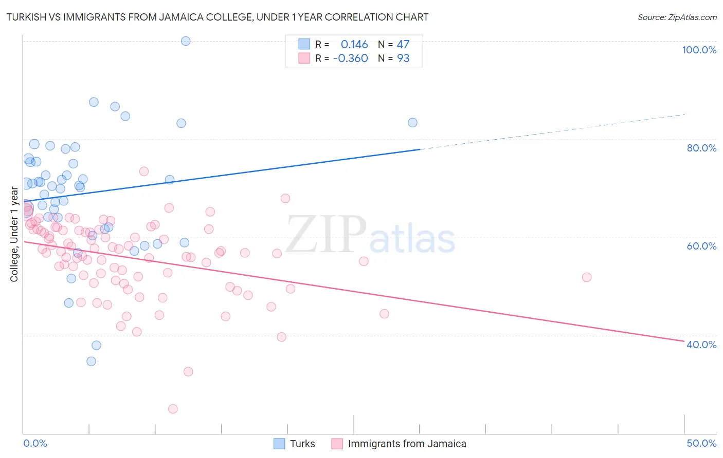 Turkish vs Immigrants from Jamaica College, Under 1 year