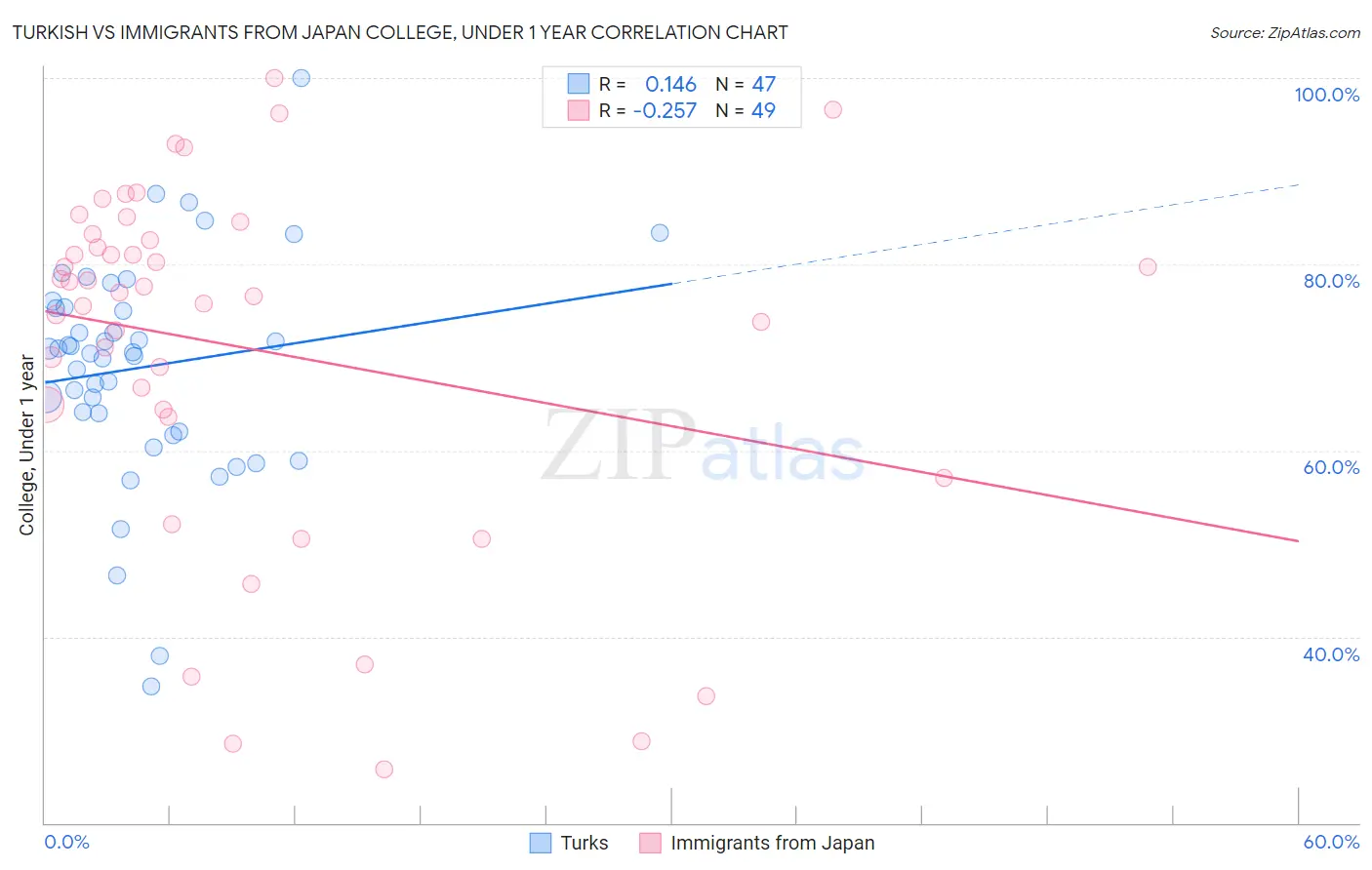 Turkish vs Immigrants from Japan College, Under 1 year