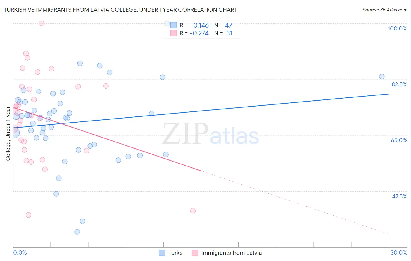 Turkish vs Immigrants from Latvia College, Under 1 year