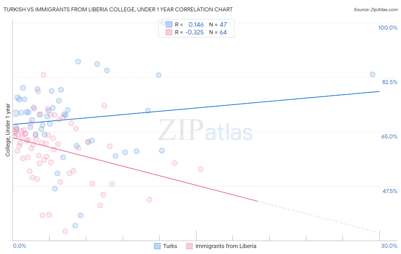 Turkish vs Immigrants from Liberia College, Under 1 year