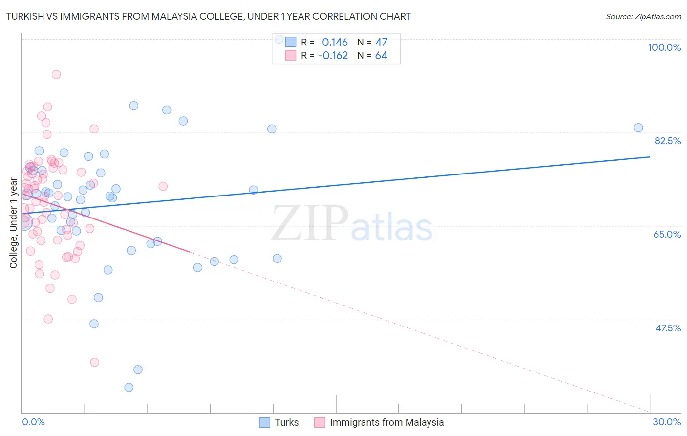 Turkish vs Immigrants from Malaysia College, Under 1 year