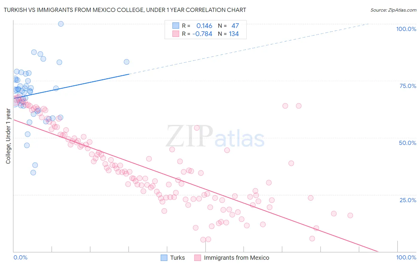 Turkish vs Immigrants from Mexico College, Under 1 year