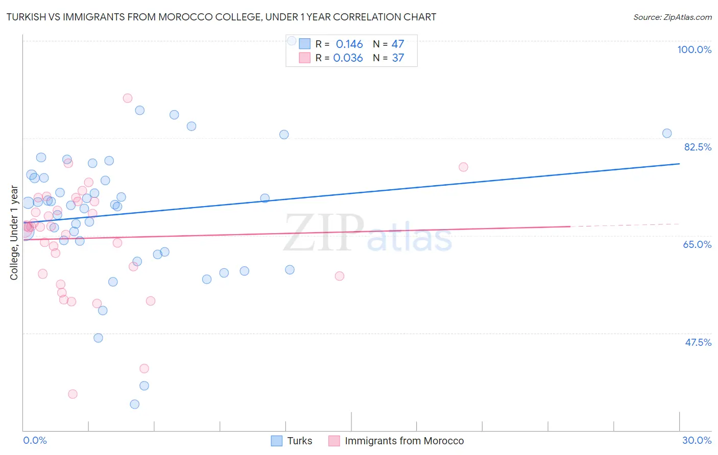 Turkish vs Immigrants from Morocco College, Under 1 year