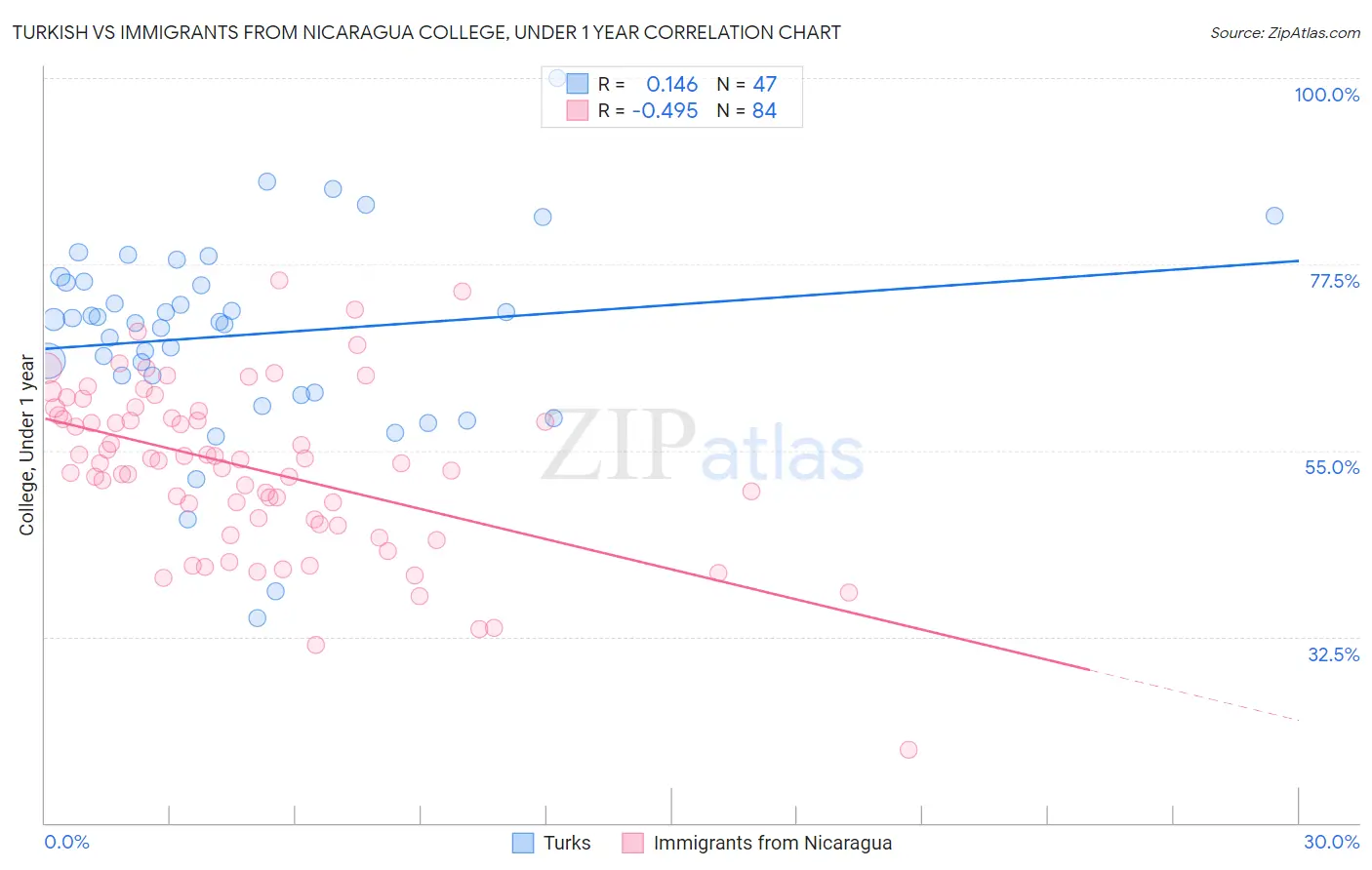 Turkish vs Immigrants from Nicaragua College, Under 1 year