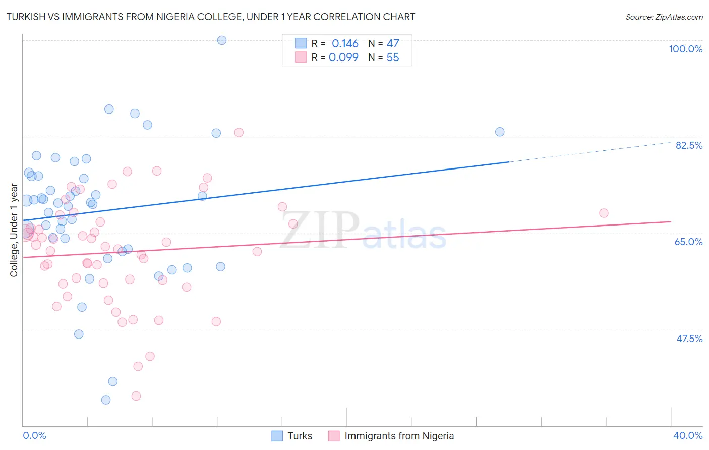 Turkish vs Immigrants from Nigeria College, Under 1 year