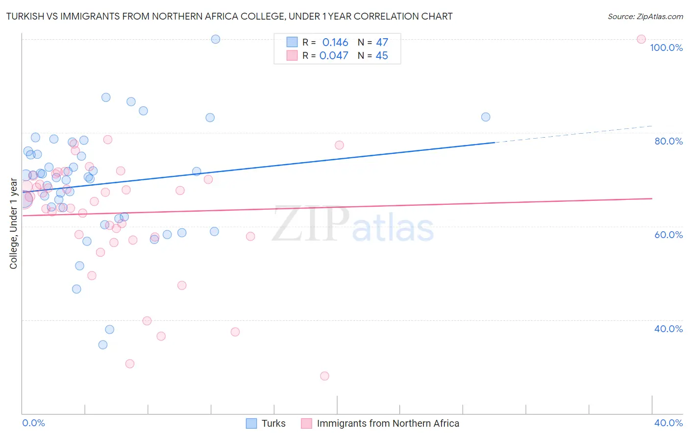 Turkish vs Immigrants from Northern Africa College, Under 1 year