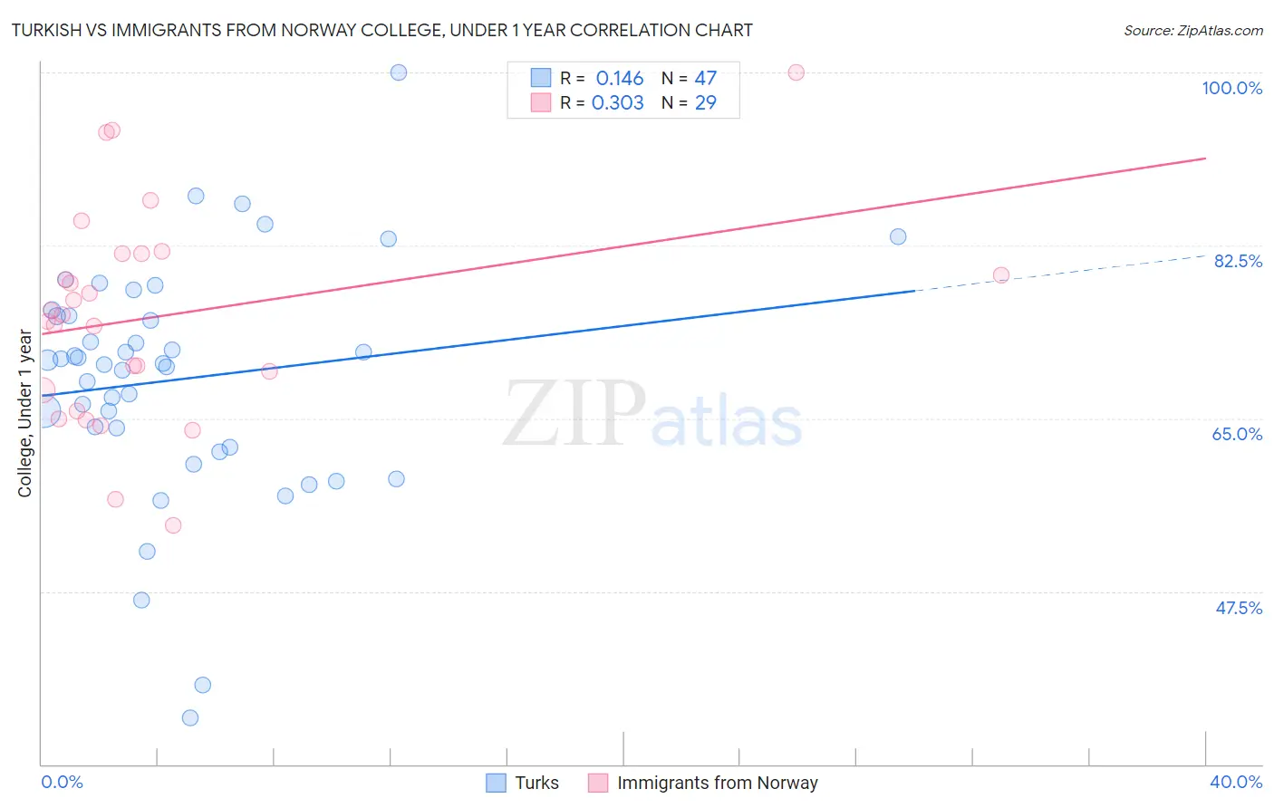 Turkish vs Immigrants from Norway College, Under 1 year