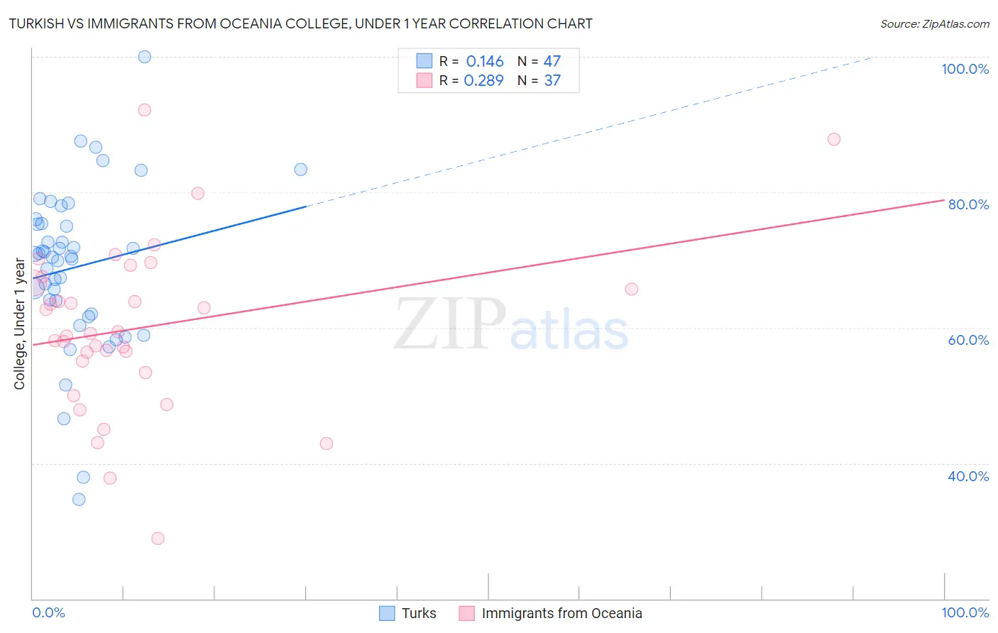 Turkish vs Immigrants from Oceania College, Under 1 year