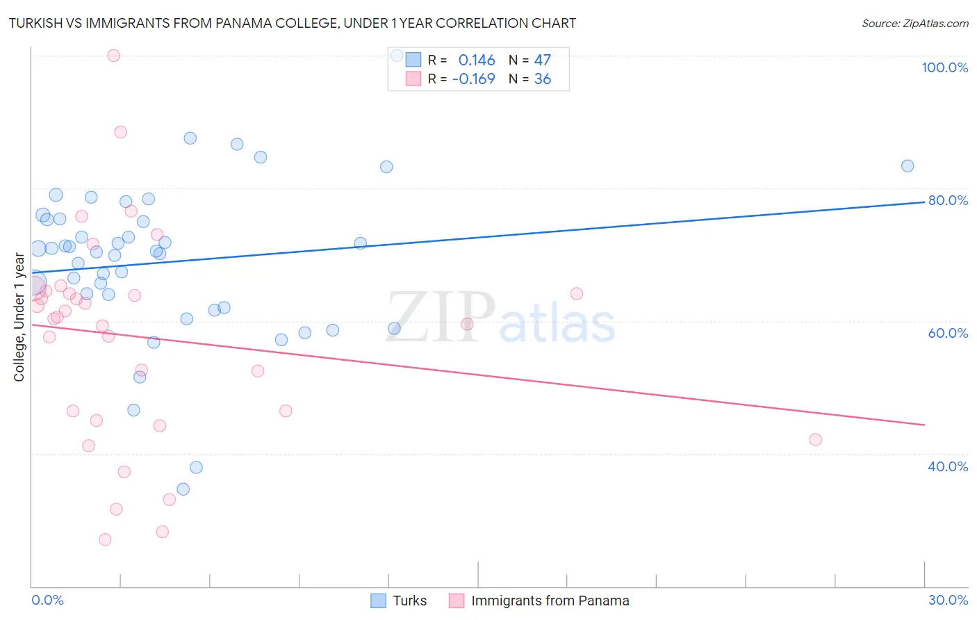 Turkish vs Immigrants from Panama College, Under 1 year