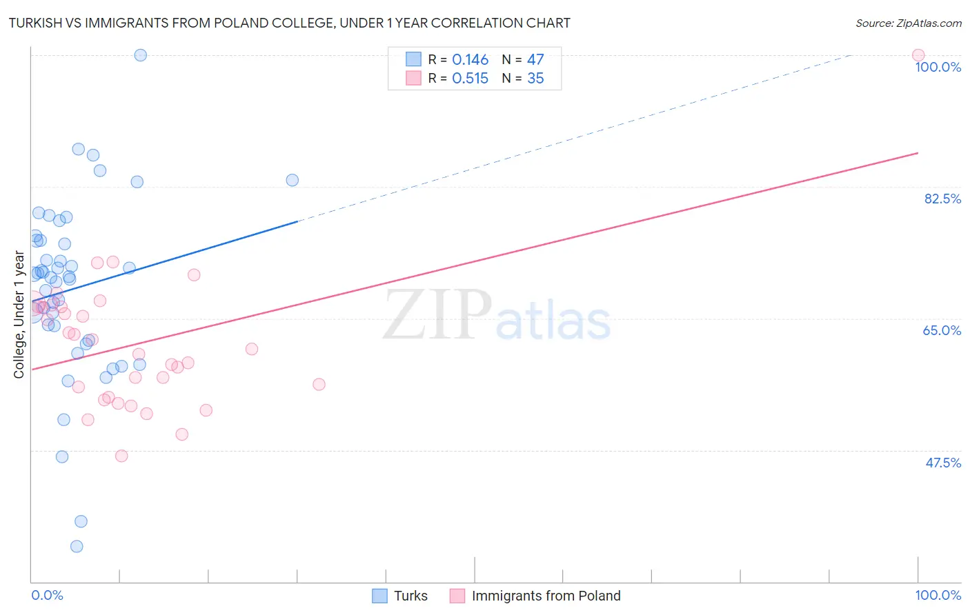 Turkish vs Immigrants from Poland College, Under 1 year