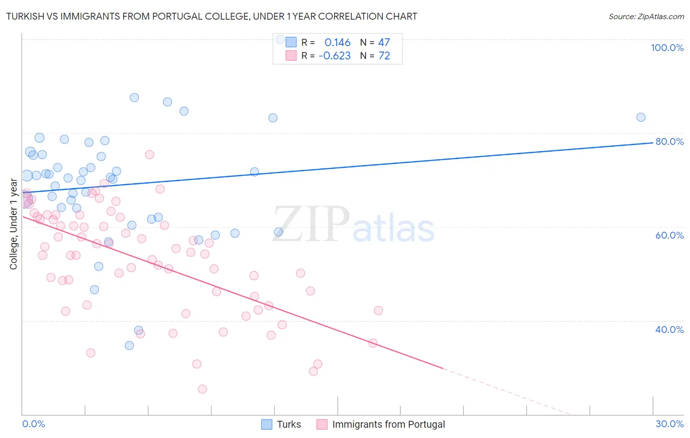 Turkish vs Immigrants from Portugal College, Under 1 year