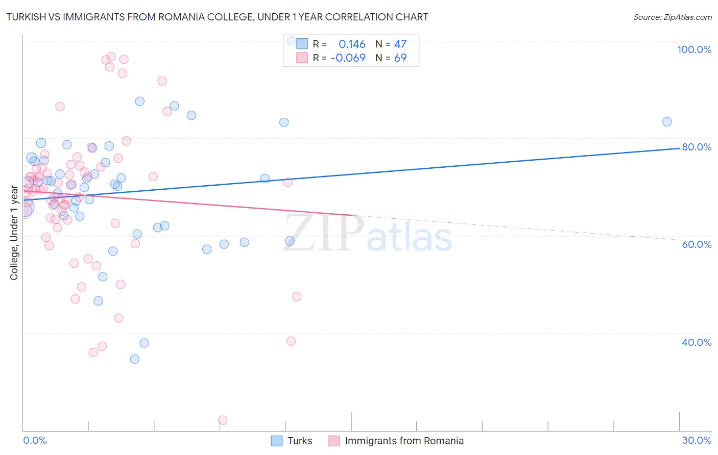 Turkish vs Immigrants from Romania College, Under 1 year