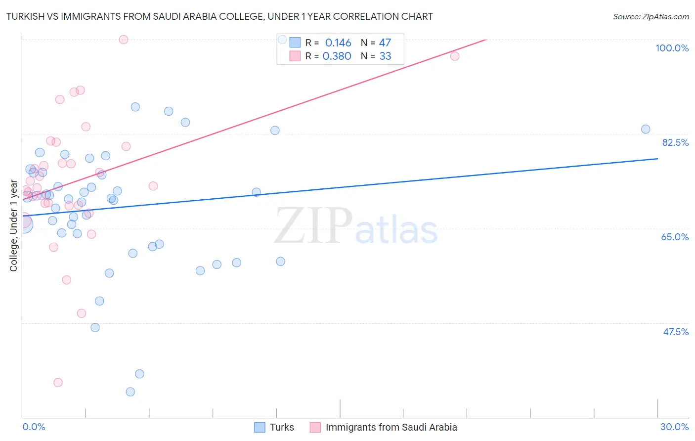 Turkish vs Immigrants from Saudi Arabia College, Under 1 year