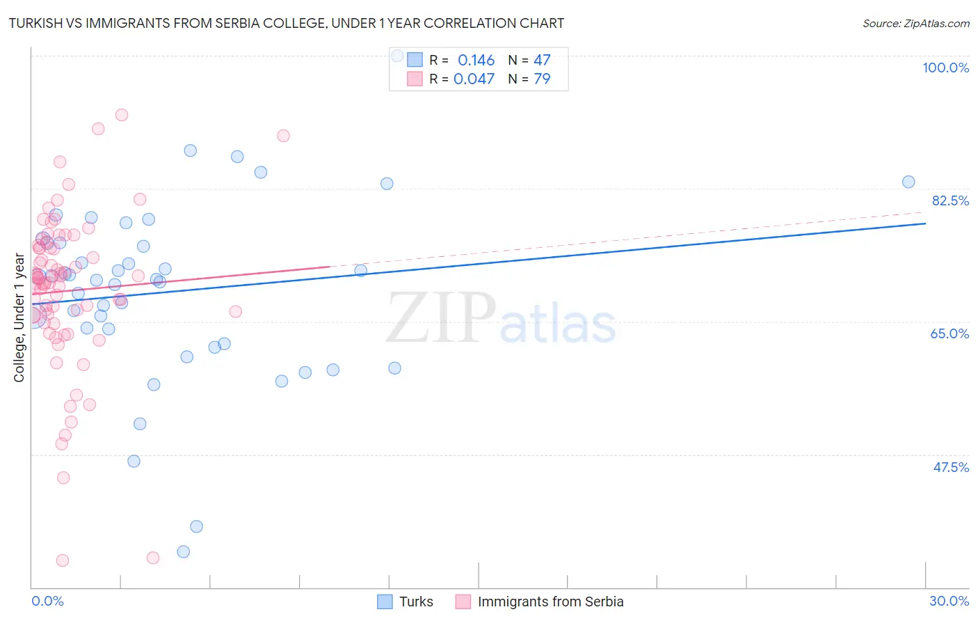 Turkish vs Immigrants from Serbia College, Under 1 year