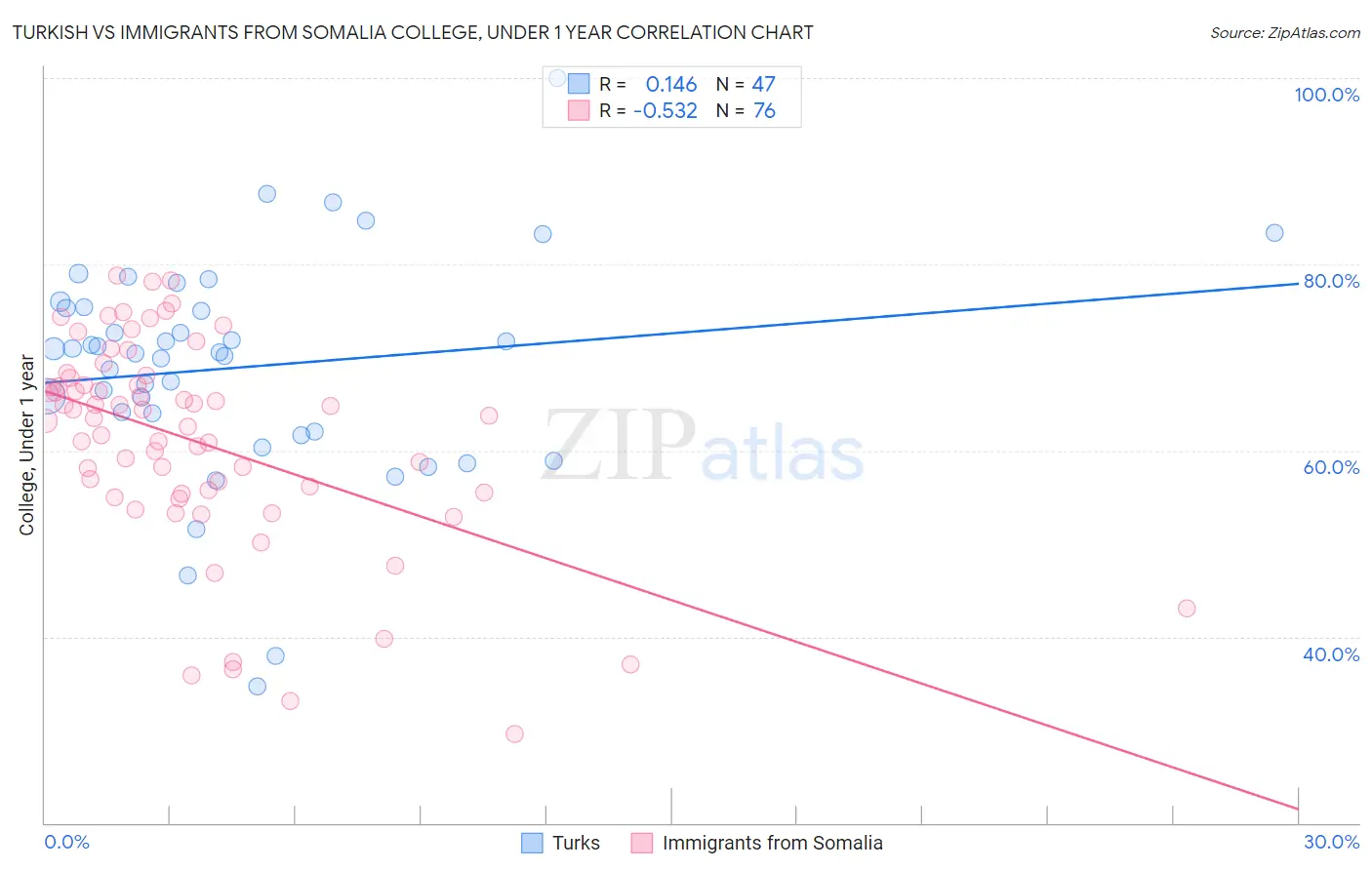 Turkish vs Immigrants from Somalia College, Under 1 year
