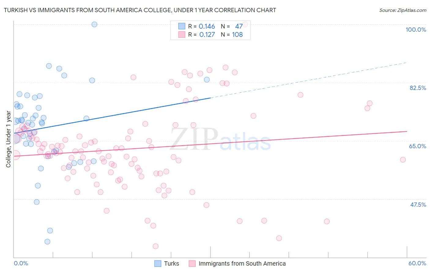 Turkish vs Immigrants from South America College, Under 1 year