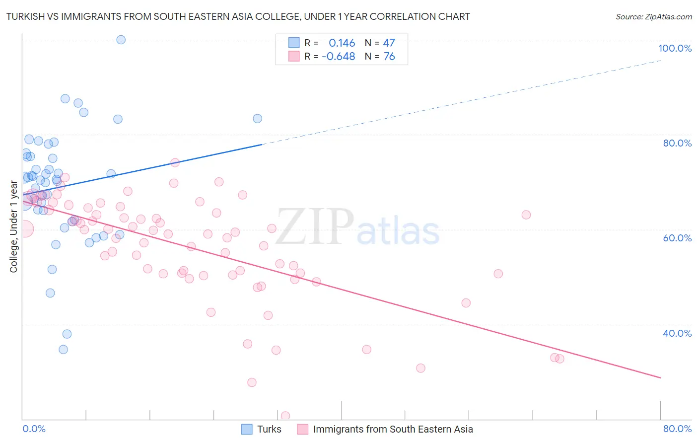 Turkish vs Immigrants from South Eastern Asia College, Under 1 year