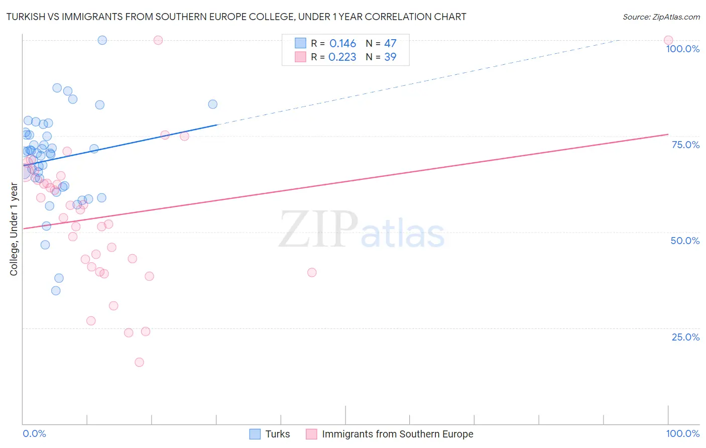 Turkish vs Immigrants from Southern Europe College, Under 1 year