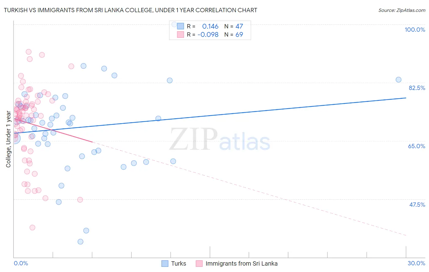 Turkish vs Immigrants from Sri Lanka College, Under 1 year