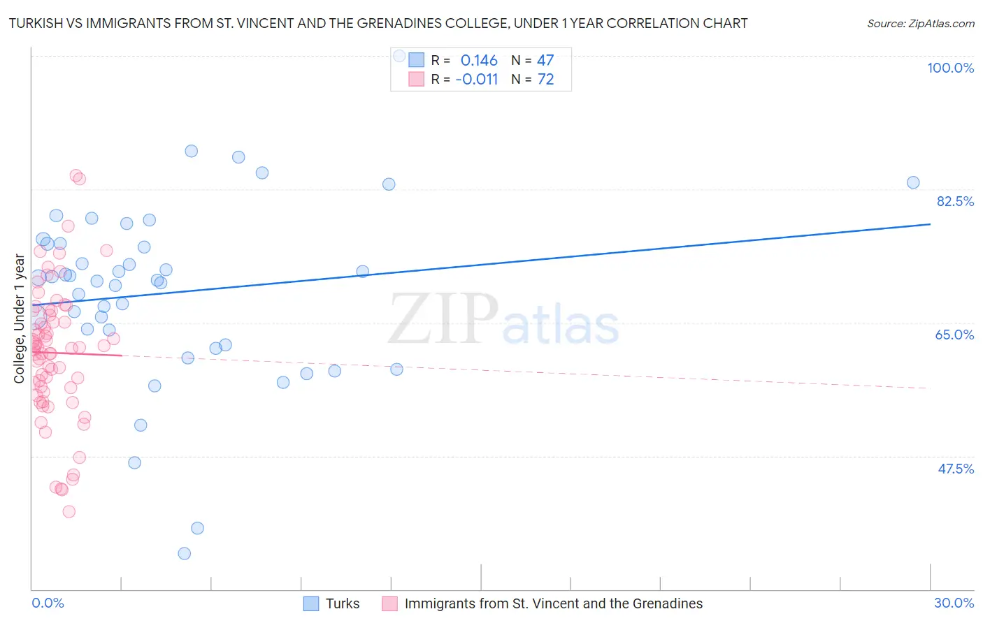 Turkish vs Immigrants from St. Vincent and the Grenadines College, Under 1 year