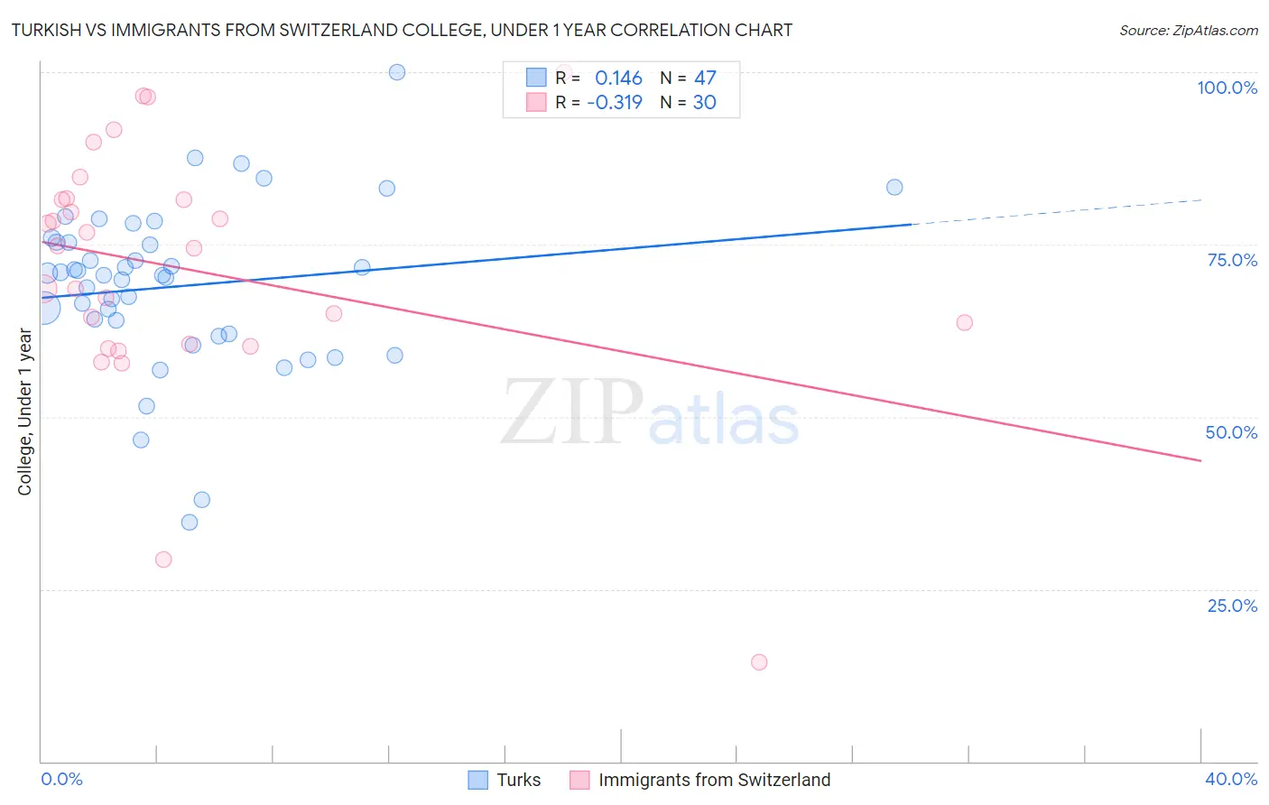 Turkish vs Immigrants from Switzerland College, Under 1 year
