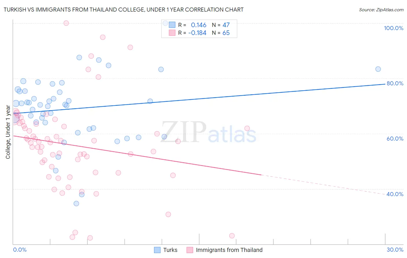 Turkish vs Immigrants from Thailand College, Under 1 year