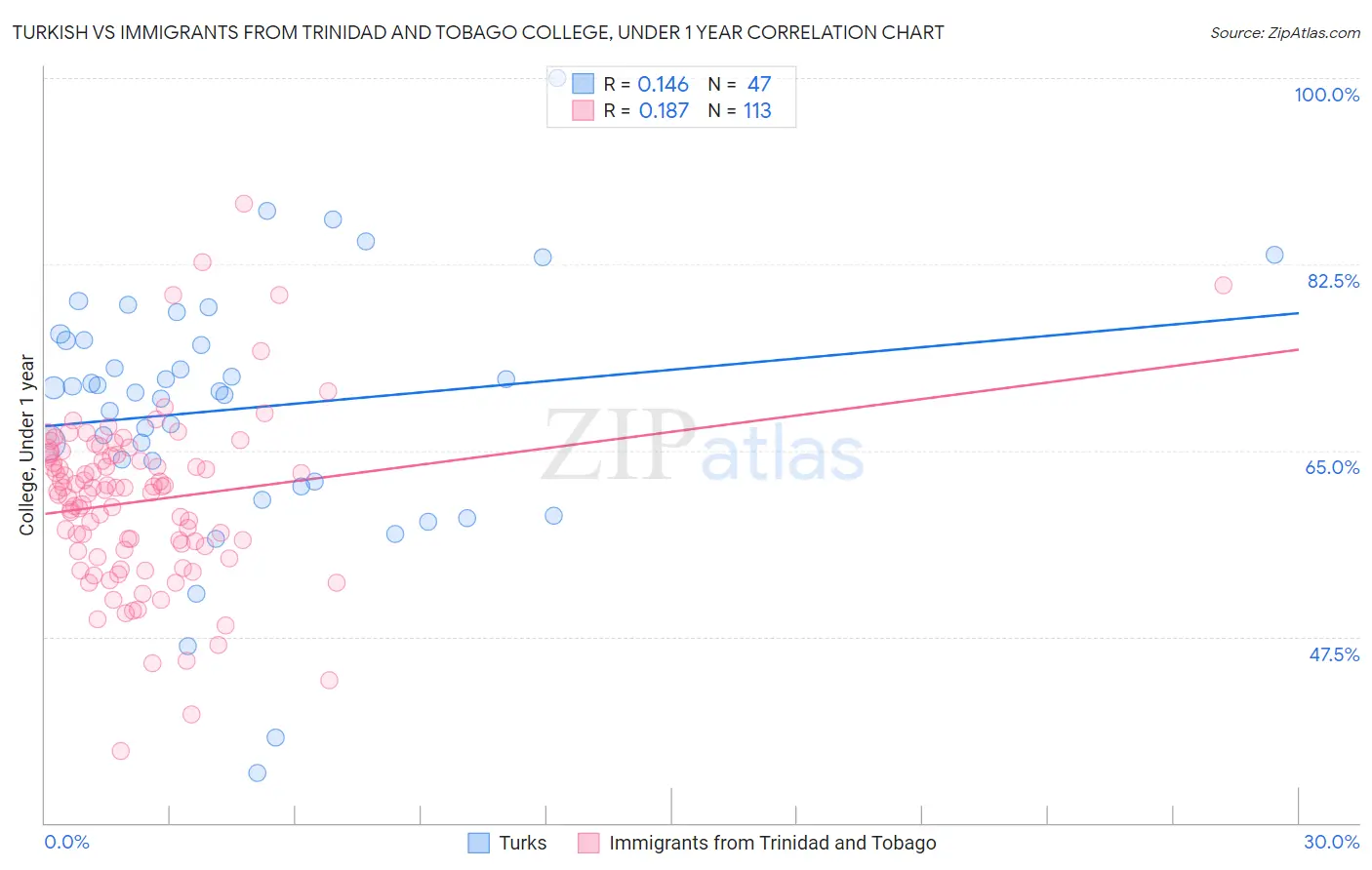 Turkish vs Immigrants from Trinidad and Tobago College, Under 1 year