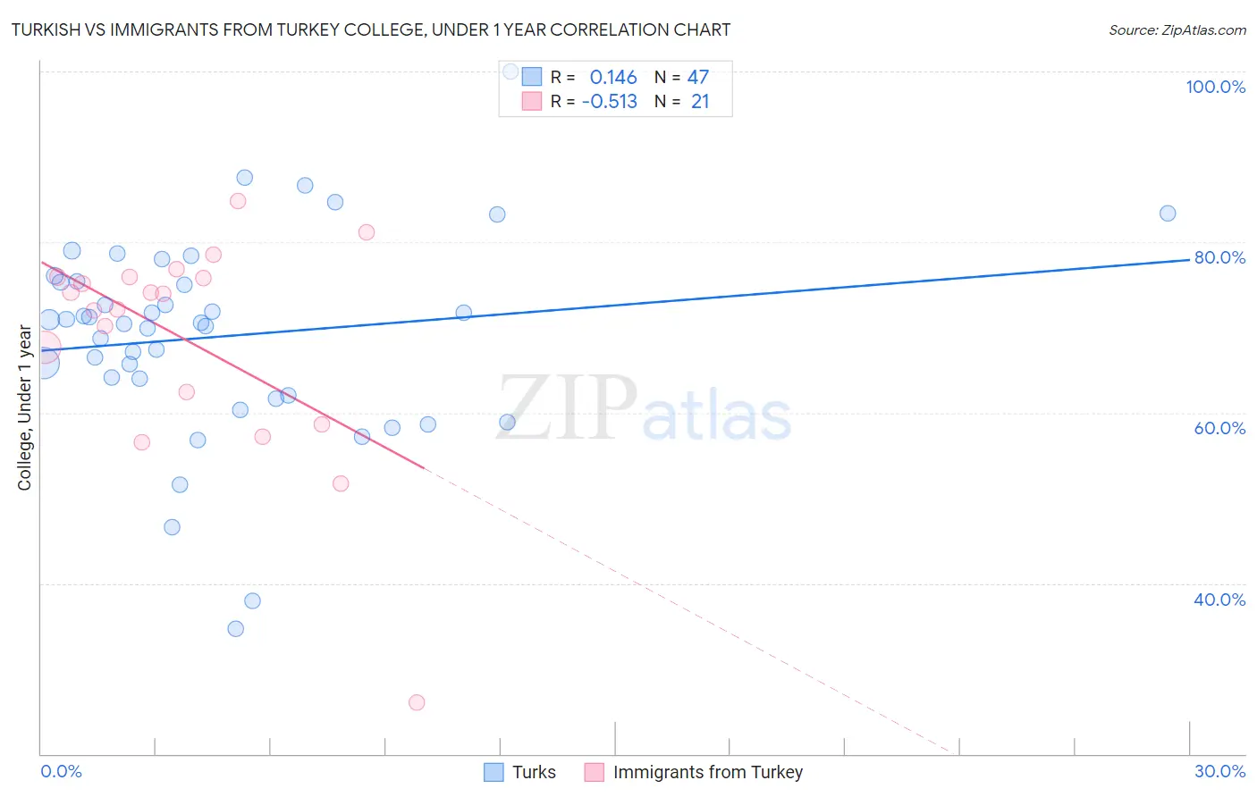 Turkish vs Immigrants from Turkey College, Under 1 year